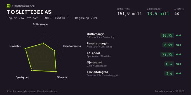 Økonomisk helseprofil for T O SLETTEBØE AS (Org.nr 916 029 349) i KRISTIANSAND S. Omsetning 151,9 mill, årsresultat 13,5 mill, driftsmargin 10,7 %, resultatmargin 8,9 %, EK-andel 72,7 %, gjeldsgrad 0,4, likviditetsgrad 3,6. Regnskap 2024. Kilde: firmadatabasen.no