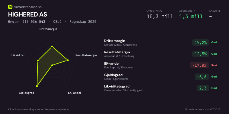 Økonomisk helseprofil for HIGHERED AS (Org.nr 916 036 043) i OSLO. Omsetning 10,3 mill, årsresultat 1,3 mill, driftsmargin 19,2 %, resultatmargin 12,5 %, EK-andel -17,8 %, gjeldsgrad -6,6, likviditetsgrad 2,3. Regnskap 2025. Kilde: firmadatabasen.no