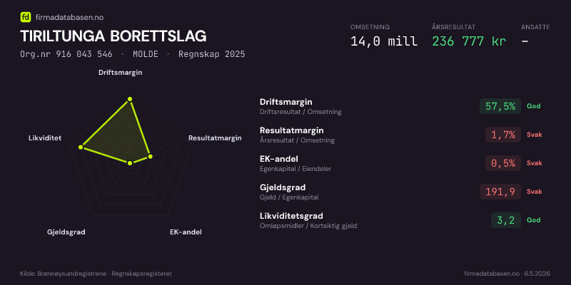 Økonomisk helseprofil for TIRILTUNGA BORETTSLAG (Org.nr 916 043 546) i MOLDE. Omsetning 14,0 mill, årsresultat 236 777 kr, driftsmargin 57,5 %, resultatmargin 1,7 %, EK-andel 0,5 %, gjeldsgrad 191,9, likviditetsgrad 3,2. Regnskap 2025. Kilde: firmadatabasen.no