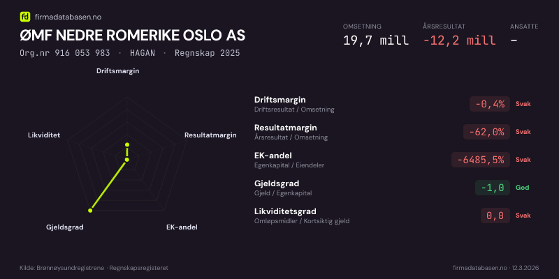 Økonomisk helseprofil for ØMF NEDRE ROMERIKE OSLO AS (Org.nr 916 053 983) i HAGAN. Omsetning 19,7 mill, årsresultat −12,2 mill, driftsmargin -0,4 %, resultatmargin -62,0 %, EK-andel -6485,5 %, gjeldsgrad -1,0, likviditetsgrad 0,0. Regnskap 2025. Kilde: firmadatabasen.no