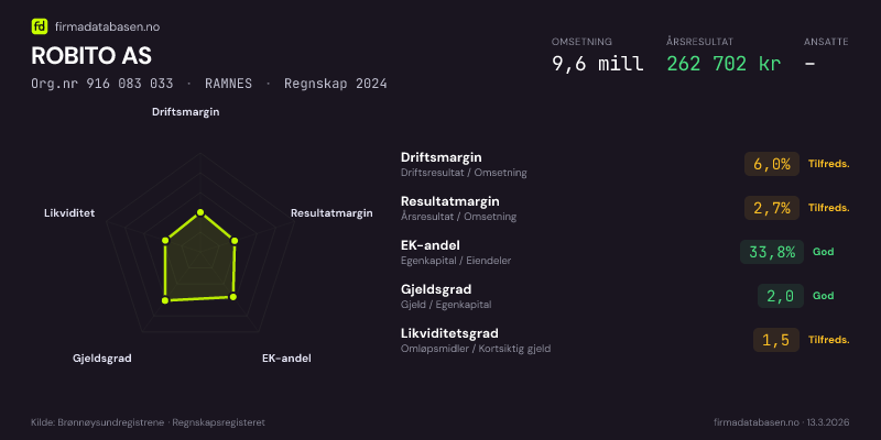 Økonomisk helseprofil for ROBITO AS (Org.nr 916 083 033) i RAMNES. Omsetning 9,6 mill, årsresultat 262 702 kr, driftsmargin 6,0 %, resultatmargin 2,7 %, EK-andel 33,8 %, gjeldsgrad 2,0, likviditetsgrad 1,5. Regnskap 2024. Kilde: firmadatabasen.no