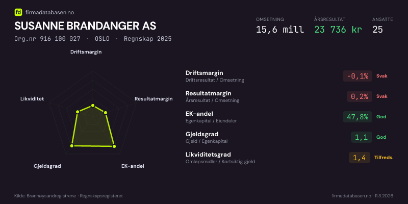 Økonomisk helseprofil for SUSANNE BRANDANGER AS (Org.nr 916 100 027) i OSLO. Omsetning 15,6 mill, årsresultat 23 736 kr, driftsmargin -0,1 %, resultatmargin 0,2 %, EK-andel 47,8 %, gjeldsgrad 1,1, likviditetsgrad 1,4. Regnskap 2025. Kilde: firmadatabasen.no