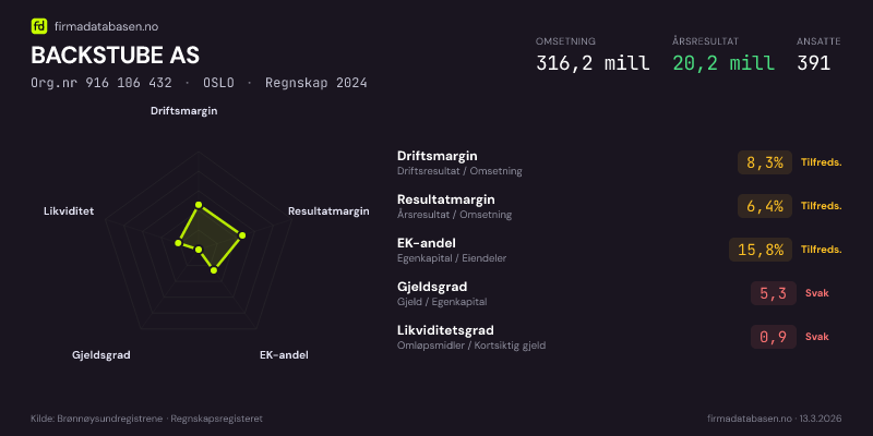 Økonomisk helseprofil for BACKSTUBE AS (Org.nr 916 106 432) i OSLO. Omsetning 316,2 mill, årsresultat 20,2 mill, driftsmargin 8,3 %, resultatmargin 6,4 %, EK-andel 15,8 %, gjeldsgrad 5,3, likviditetsgrad 0,9. Regnskap 2024. Kilde: firmadatabasen.no