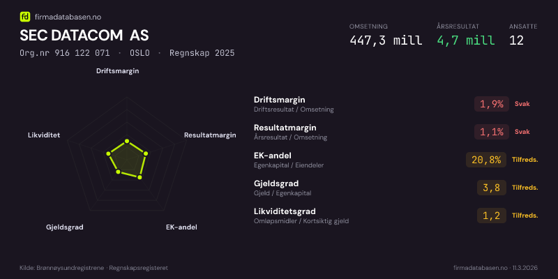 Økonomisk helseprofil for SEC DATACOM AS (Org.nr 916 122 071) i OSLO. Omsetning 447,3 mill, årsresultat 4,7 mill, driftsmargin 1,9 %, resultatmargin 1,1 %, EK-andel 20,8 %, gjeldsgrad 3,8, likviditetsgrad 1,2. Regnskap 2025. Kilde: firmadatabasen.no