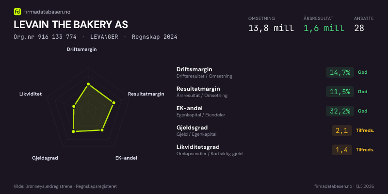 Økonomisk helseprofil for LEVAIN THE BAKERY AS (Org.nr 916 133 774) i LEVANGER. Omsetning 13,8 mill, årsresultat 1,6 mill, driftsmargin 14,7 %, resultatmargin 11,5 %, EK-andel 32,2 %, gjeldsgrad 2,1, likviditetsgrad 1,4. Regnskap 2024. Kilde: firmadatabasen.no