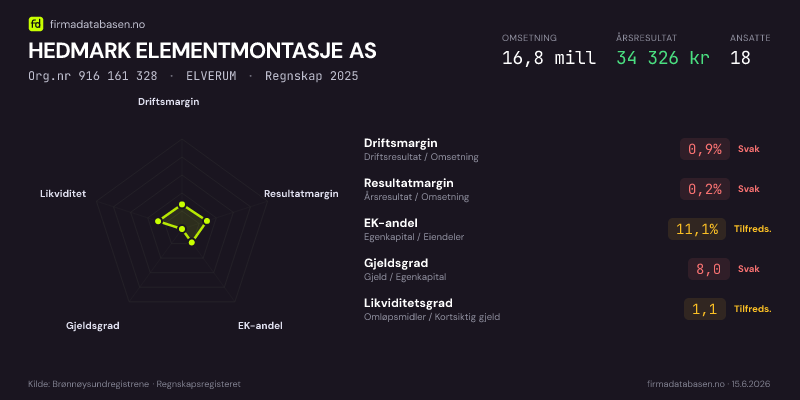 Økonomisk helseprofil for HEDMARK ELEMENTMONTASJE AS (Org.nr 916 161 328) i ELVERUM. Omsetning 16,8 mill, årsresultat 34 326 kr, driftsmargin 0,9 %, resultatmargin 0,2 %, EK-andel 11,1 %, gjeldsgrad 8,0, likviditetsgrad 1,1. Regnskap 2025. Kilde: firmadatabasen.no