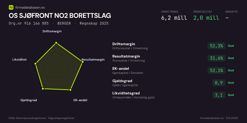 Økonomisk helseprofil for OS SJØFRONT NO2 BORETTSLAG (Org.nr 916 166 885) i BERGEN. Omsetning 6,2 mill, årsresultat 2,0 mill, driftsmargin 52,3 %, resultatmargin 31,6 %, EK-andel 52,1 %, gjeldsgrad 0,9, likviditetsgrad 3,1. Regnskap 2025. Kilde: firmadatabasen.no