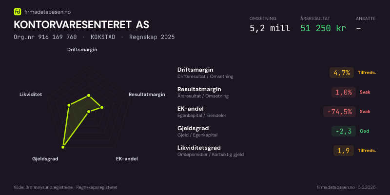 Økonomisk helseprofil for KONTORVARESENTERET AS (Org.nr 916 169 760) i KOKSTAD. Omsetning 5,2 mill, årsresultat 51 250 kr, driftsmargin 4,7 %, resultatmargin 1,0 %, EK-andel -74,5 %, gjeldsgrad -2,3, likviditetsgrad 1,9. Regnskap 2025. Kilde: firmadatabasen.no