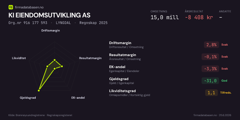 Økonomisk helseprofil for KI EIENDOMSUTVIKLING AS (Org.nr 916 177 593) i LYNGDAL. Omsetning 15,0 mill, årsresultat −8 408 kr, driftsmargin 2,8 %, resultatmargin -0,1 %, EK-andel -3,3 %, gjeldsgrad -31,0, likviditetsgrad 1,1. Regnskap 2025. Kilde: firmadatabasen.no