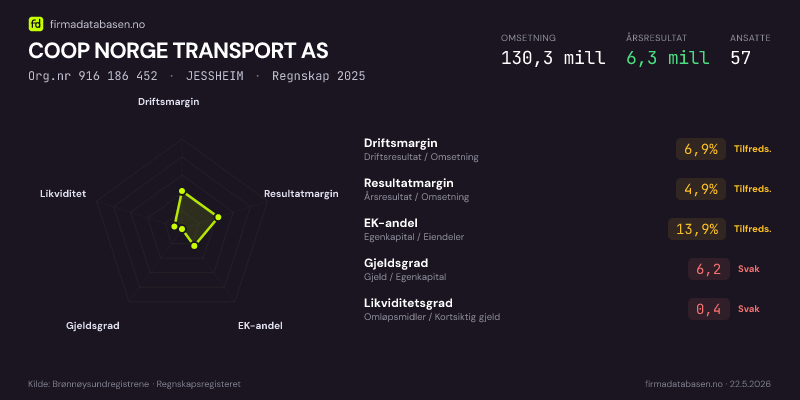 Økonomisk helseprofil for COOP NORGE TRANSPORT AS (Org.nr 916 186 452) i JESSHEIM. Omsetning 130,3 mill, årsresultat 6,3 mill, driftsmargin 6,9 %, resultatmargin 4,9 %, EK-andel 13,9 %, gjeldsgrad 6,2, likviditetsgrad 0,4. Regnskap 2025. Kilde: firmadatabasen.no