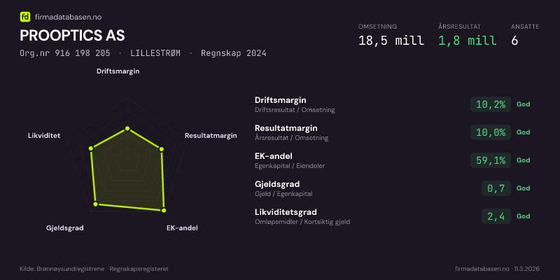 Økonomisk helseprofil for PROOPTICS AS (Org.nr 916 198 205) i LILLESTRØM. Omsetning 18,5 mill, årsresultat 1,8 mill, driftsmargin 10,2 %, resultatmargin 10,0 %, EK-andel 59,1 %, gjeldsgrad 0,7, likviditetsgrad 2,4. Regnskap 2024. Kilde: firmadatabasen.no