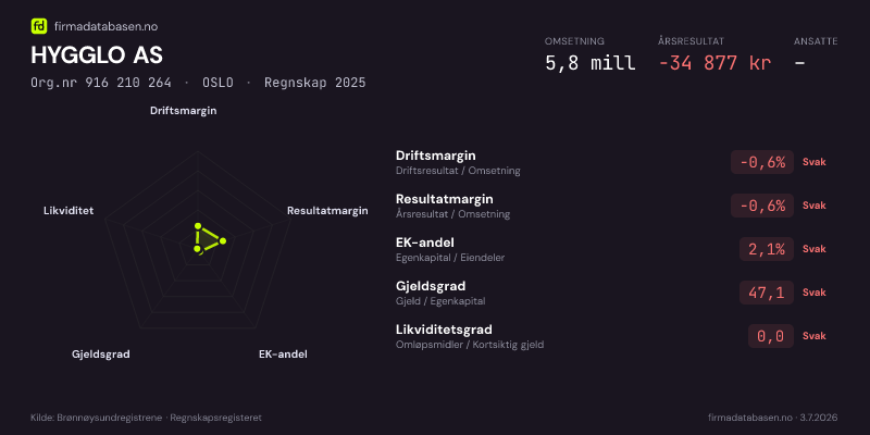 Økonomisk helseprofil for HYGGLO AS (Org.nr 916 210 264) i OSLO. Omsetning 5,8 mill, årsresultat −34 877 kr, driftsmargin -0,6 %, resultatmargin -0,6 %, EK-andel 2,1 %, gjeldsgrad 47,1, likviditetsgrad 0,0. Regnskap 2025. Kilde: firmadatabasen.no