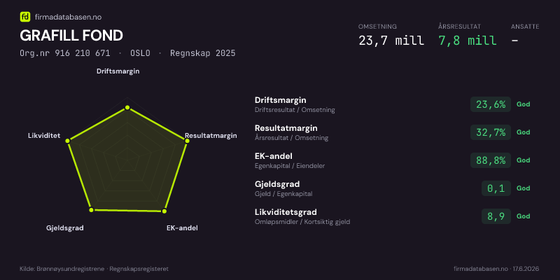 Økonomisk helseprofil for GRAFILL FOND (Org.nr 916 210 671) i OSLO. Omsetning 23,7 mill, årsresultat 7,8 mill, driftsmargin 23,6 %, resultatmargin 32,7 %, EK-andel 88,8 %, gjeldsgrad 0,1, likviditetsgrad 8,9. Regnskap 2025. Kilde: firmadatabasen.no