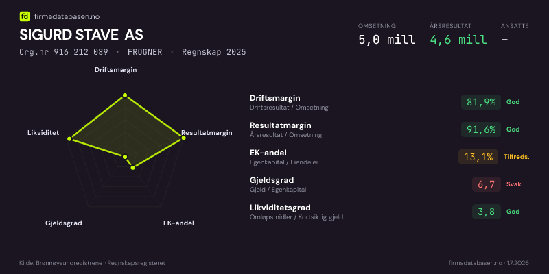 Økonomisk helseprofil for SIGURD STAVE AS (Org.nr 916 212 089) i FROGNER. Omsetning 5,0 mill, årsresultat 4,6 mill, driftsmargin 81,9 %, resultatmargin 91,6 %, EK-andel 13,1 %, gjeldsgrad 6,7, likviditetsgrad 3,8. Regnskap 2025. Kilde: firmadatabasen.no