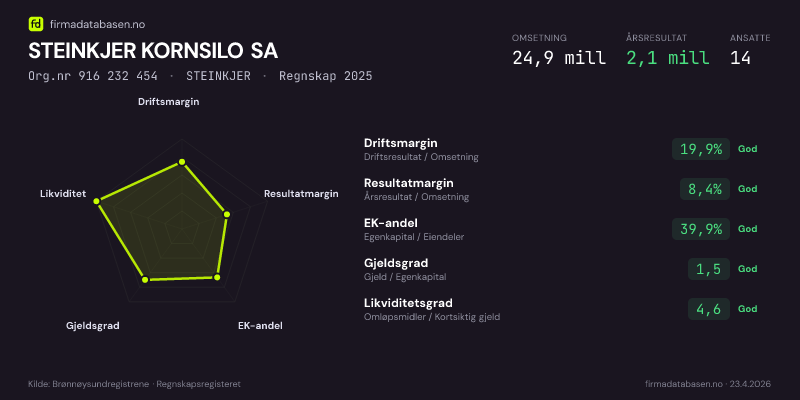 Økonomisk helseprofil for STEINKJER KORNSILO SA (Org.nr 916 232 454) i STEINKJER. Omsetning 24,9 mill, årsresultat 2,1 mill, driftsmargin 19,9 %, resultatmargin 8,4 %, EK-andel 39,9 %, gjeldsgrad 1,5, likviditetsgrad 4,6. Regnskap 2025. Kilde: firmadatabasen.no