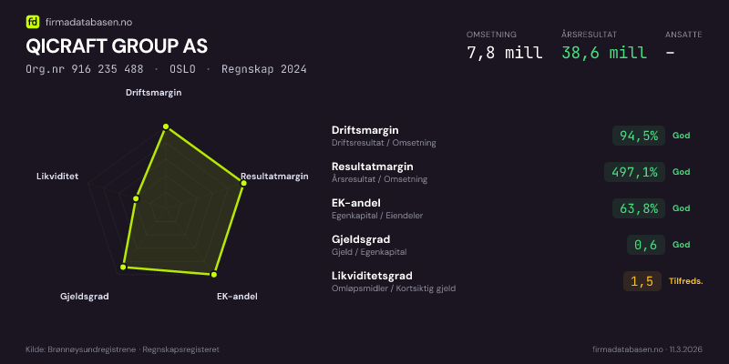 Økonomisk helseprofil for QICRAFT GROUP AS (Org.nr 916 235 488) i OSLO. Omsetning 7,8 mill, årsresultat 38,6 mill, driftsmargin 94,5 %, resultatmargin 497,1 %, EK-andel 63,8 %, gjeldsgrad 0,6, likviditetsgrad 1,5. Regnskap 2024. Kilde: firmadatabasen.no