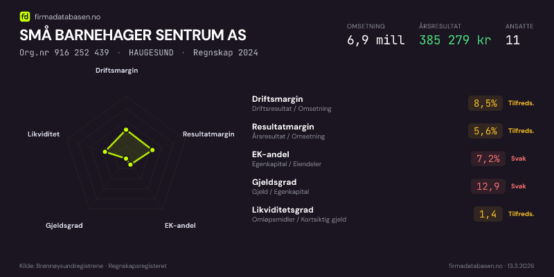 Økonomisk helseprofil for SMÅ BARNEHAGER SENTRUM AS (Org.nr 916 252 439) i HAUGESUND. Omsetning 6,9 mill, årsresultat 385 279 kr, driftsmargin 8,5 %, resultatmargin 5,6 %, EK-andel 7,2 %, gjeldsgrad 12,9, likviditetsgrad 1,4. Regnskap 2024. Kilde: firmadatabasen.no