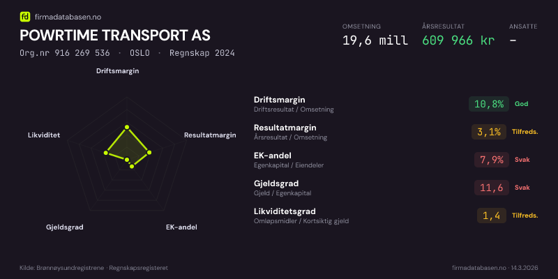 Økonomisk helseprofil for POWRTIME TRANSPORT AS (Org.nr 916 269 536) i OSLO. Omsetning 19,6 mill, årsresultat 609 966 kr, driftsmargin 10,8 %, resultatmargin 3,1 %, EK-andel 7,9 %, gjeldsgrad 11,6, likviditetsgrad 1,4. Regnskap 2024. Kilde: firmadatabasen.no