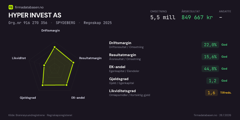 Økonomisk helseprofil for HYPER INVEST AS (Org.nr 916 270 356) i SPYDEBERG. Omsetning 5,5 mill, årsresultat 849 667 kr, driftsmargin 22,0 %, resultatmargin 15,6 %, EK-andel 44,8 %, gjeldsgrad 1,2, likviditetsgrad 1,6. Regnskap 2025. Kilde: firmadatabasen.no