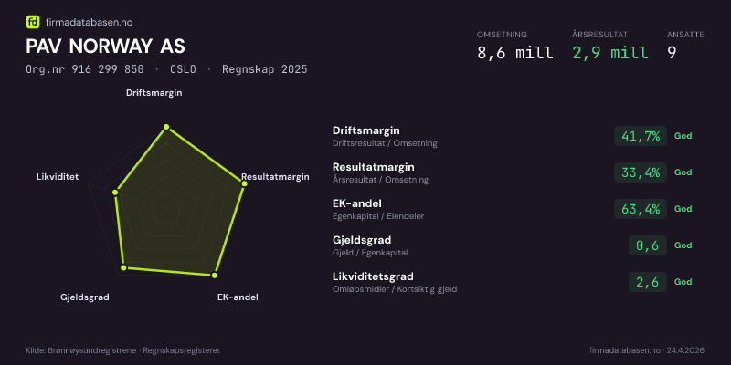 Økonomisk helseprofil for PAV NORWAY AS (Org.nr 916 299 850) i OSLO. Omsetning 8,6 mill, årsresultat 2,9 mill, driftsmargin 41,7 %, resultatmargin 33,4 %, EK-andel 63,4 %, gjeldsgrad 0,6, likviditetsgrad 2,6. Regnskap 2025. Kilde: firmadatabasen.no