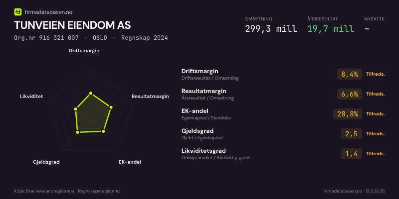 Økonomisk helseprofil for TUNVEIEN EIENDOM AS (Org.nr 916 321 007) i OSLO. Omsetning 299,3 mill, årsresultat 19,7 mill, driftsmargin 8,4 %, resultatmargin 6,6 %, EK-andel 28,8 %, gjeldsgrad 2,5, likviditetsgrad 1,4. Regnskap 2024. Kilde: firmadatabasen.no