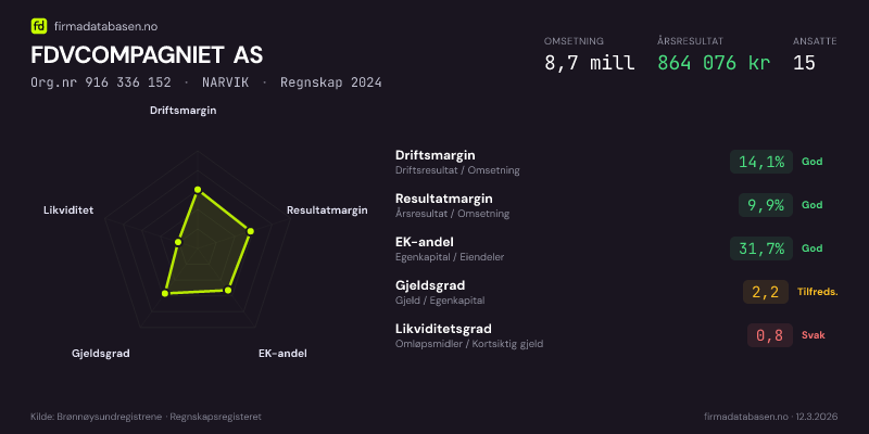 Økonomisk helseprofil for FDVCOMPAGNIET AS (Org.nr 916 336 152) i NARVIK. Omsetning 8,7 mill, årsresultat 864 076 kr, driftsmargin 14,1 %, resultatmargin 9,9 %, EK-andel 31,7 %, gjeldsgrad 2,2, likviditetsgrad 0,8. Regnskap 2024. Kilde: firmadatabasen.no