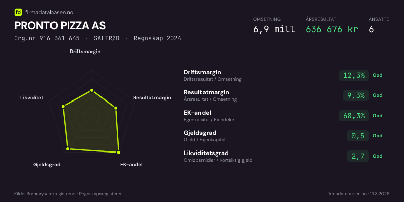 Økonomisk helseprofil for PRONTO PIZZA AS (Org.nr 916 361 645) i SALTRØD. Omsetning 6,9 mill, årsresultat 636 676 kr, driftsmargin 12,3 %, resultatmargin 9,3 %, EK-andel 68,3 %, gjeldsgrad 0,5, likviditetsgrad 2,7. Regnskap 2024. Kilde: firmadatabasen.no