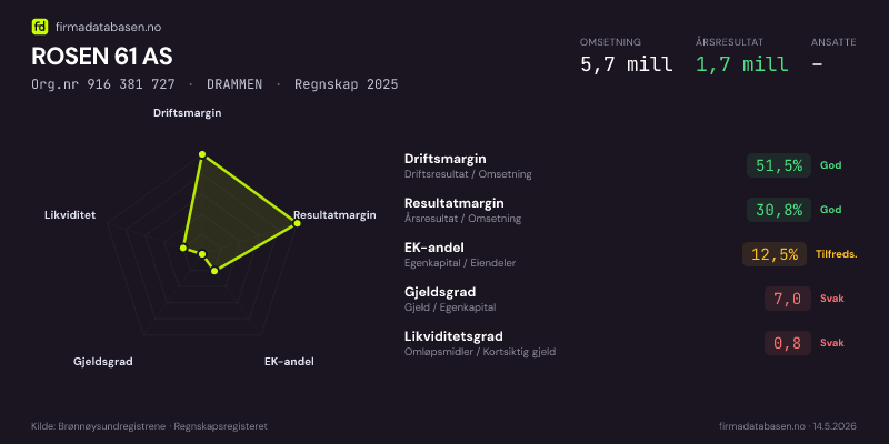 Økonomisk helseprofil for ROSEN 61 AS (Org.nr 916 381 727) i DRAMMEN. Omsetning 5,7 mill, årsresultat 1,7 mill, driftsmargin 51,5 %, resultatmargin 30,8 %, EK-andel 12,5 %, gjeldsgrad 7,0, likviditetsgrad 0,8. Regnskap 2025. Kilde: firmadatabasen.no