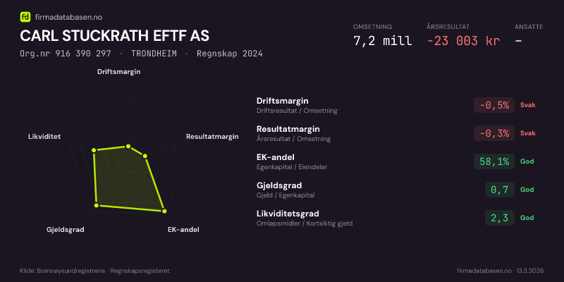 Økonomisk helseprofil for CARL STUCKRATH EFTF AS (Org.nr 916 390 297) i TRONDHEIM. Omsetning 7,2 mill, årsresultat −23 003 kr, driftsmargin -0,5 %, resultatmargin -0,3 %, EK-andel 58,1 %, gjeldsgrad 0,7, likviditetsgrad 2,3. Regnskap 2024. Kilde: firmadatabasen.no