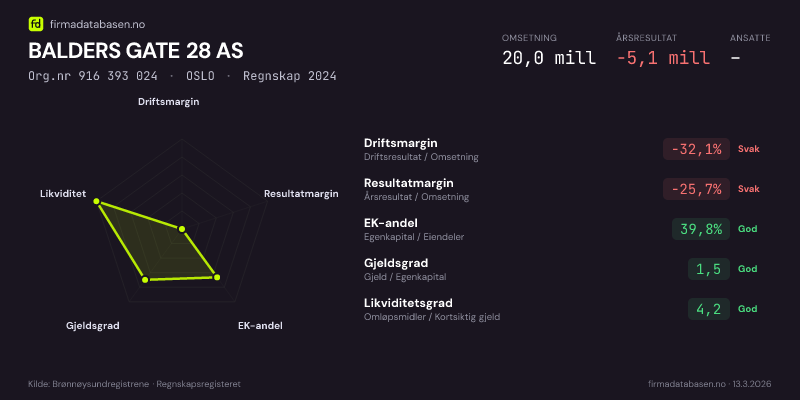 Økonomisk helseprofil for BALDERS GATE 28 AS (Org.nr 916 393 024) i OSLO. Omsetning 20,0 mill, årsresultat −5,1 mill, driftsmargin -32,1 %, resultatmargin -25,7 %, EK-andel 39,8 %, gjeldsgrad 1,5, likviditetsgrad 4,2. Regnskap 2024. Kilde: firmadatabasen.no