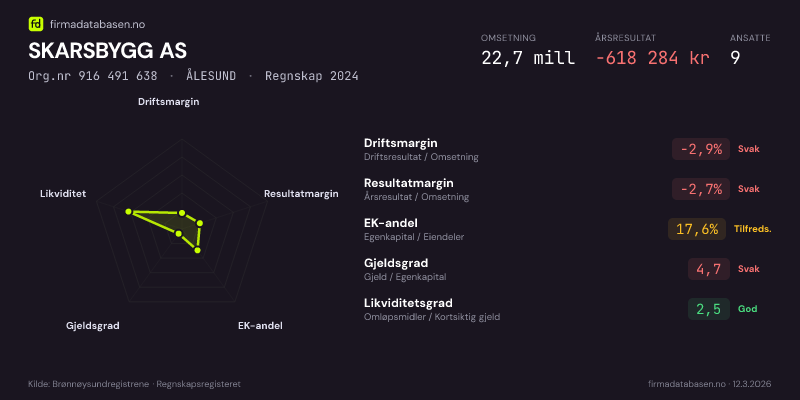 Økonomisk helseprofil for SKARSBYGG AS (Org.nr 916 491 638) i ÅLESUND. Omsetning 22,7 mill, årsresultat −618 284 kr, driftsmargin -2,9 %, resultatmargin -2,7 %, EK-andel 17,6 %, gjeldsgrad 4,7, likviditetsgrad 2,5. Regnskap 2024. Kilde: firmadatabasen.no