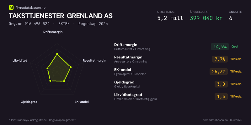 Økonomisk helseprofil for TAKSTTJENESTER GRENLAND AS (Org.nr 916 496 524) i SKIEN. Omsetning 5,2 mill, årsresultat 399 040 kr, driftsmargin 14,9 %, resultatmargin 7,7 %, EK-andel 25,3 %, gjeldsgrad 3,0, likviditetsgrad 1,4. Regnskap 2024. Kilde: firmadatabasen.no