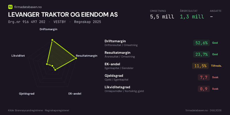 Økonomisk helseprofil for LEVANGER TRAKTOR OG EIENDOM AS (Org.nr 916 497 202) i VESTBY. Omsetning 5,5 mill, årsresultat 1,3 mill, driftsmargin 52,6 %, resultatmargin 23,7 %, EK-andel 11,5 %, gjeldsgrad 7,7, likviditetsgrad 0,9. Regnskap 2025. Kilde: firmadatabasen.no