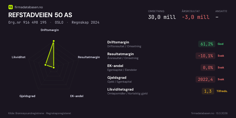 Økonomisk helseprofil for REFSTADVEIEN 50 AS (Org.nr 916 498 195) i OSLO. Omsetning 30,0 mill, årsresultat −3,0 mill, driftsmargin 61,2 %, resultatmargin -10,1 %, EK-andel 0,0 %, gjeldsgrad 2022,4, likviditetsgrad 1,3. Regnskap 2024. Kilde: firmadatabasen.no