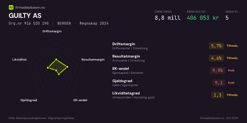 Økonomisk helseprofil for GUILTY AS (Org.nr 916 520 190) i BERGEN. Omsetning 8,8 mill, årsresultat 406 053 kr, driftsmargin 5,7 %, resultatmargin 4,6 %, EK-andel 9,9 %, gjeldsgrad 9,1, likviditetsgrad 1,3. Regnskap 2024. Kilde: firmadatabasen.no