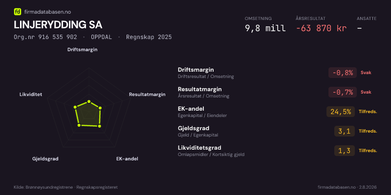 Økonomisk helseprofil for LINJERYDDING SA (Org.nr 916 535 902) i OPPDAL. Omsetning 9,8 mill, årsresultat −63 870 kr, driftsmargin -0,8 %, resultatmargin -0,7 %, EK-andel 24,5 %, gjeldsgrad 3,1, likviditetsgrad 1,3. Regnskap 2025. Kilde: firmadatabasen.no