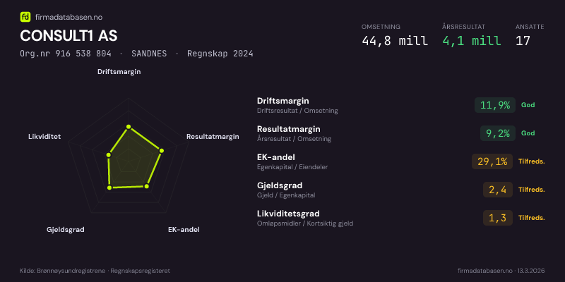 Økonomisk helseprofil for CONSULT1 AS (Org.nr 916 538 804) i SANDNES. Omsetning 44,8 mill, årsresultat 4,1 mill, driftsmargin 11,9 %, resultatmargin 9,2 %, EK-andel 29,1 %, gjeldsgrad 2,4, likviditetsgrad 1,3. Regnskap 2024. Kilde: firmadatabasen.no