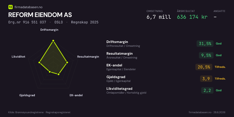 Økonomisk helseprofil for REFORM EIENDOM AS (Org.nr 916 551 037) i OSLO. Omsetning 6,7 mill, årsresultat 636 174 kr, driftsmargin 31,5 %, resultatmargin 9,5 %, EK-andel 20,5 %, gjeldsgrad 3,9, likviditetsgrad 2,2. Regnskap 2025. Kilde: firmadatabasen.no
