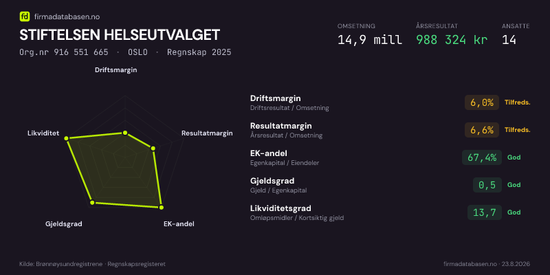 Økonomisk helseprofil for STIFTELSEN HELSEUTVALGET (Org.nr 916 551 665) i OSLO. Omsetning 14,9 mill, årsresultat 988 324 kr, driftsmargin 6,0 %, resultatmargin 6,6 %, EK-andel 67,4 %, gjeldsgrad 0,5, likviditetsgrad 13,7. Regnskap 2025. Kilde: firmadatabasen.no