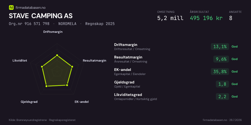 Økonomisk helseprofil for STAVE CAMPING AS (Org.nr 916 571 798) i NORDMELA. Omsetning 5,2 mill, årsresultat 495 196 kr, driftsmargin 13,1 %, resultatmargin 9,6 %, EK-andel 35,8 %, gjeldsgrad 1,8, likviditetsgrad 2,2. Regnskap 2025. Kilde: firmadatabasen.no