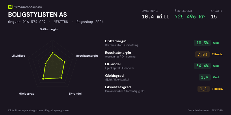 Økonomisk helseprofil for BOLIGSTYLISTEN AS (Org.nr 916 574 029) i NESTTUN. Omsetning 10,4 mill, årsresultat 725 496 kr, driftsmargin 10,3 %, resultatmargin 7,0 %, EK-andel 34,4 %, gjeldsgrad 1,9, likviditetsgrad 1,1. Regnskap 2024. Kilde: firmadatabasen.no