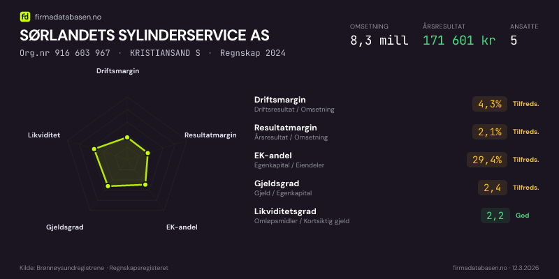 Økonomisk helseprofil for SØRLANDETS SYLINDERSERVICE AS (Org.nr 916 603 967) i KRISTIANSAND S. Omsetning 8,3 mill, årsresultat 171 601 kr, driftsmargin 4,3 %, resultatmargin 2,1 %, EK-andel 29,4 %, gjeldsgrad 2,4, likviditetsgrad 2,2. Regnskap 2024. Kilde: firmadatabasen.no