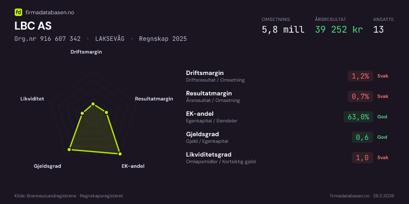 Økonomisk helseprofil for LBC AS (Org.nr 916 607 342) i LAKSEVÅG. Omsetning 5,8 mill, årsresultat 39 252 kr, driftsmargin 1,2 %, resultatmargin 0,7 %, EK-andel 63,0 %, gjeldsgrad 0,6, likviditetsgrad 1,0. Regnskap 2025. Kilde: firmadatabasen.no