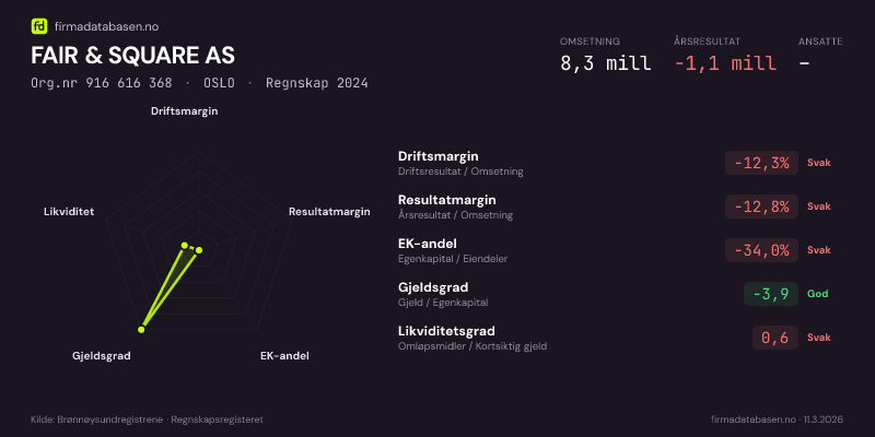 Økonomisk helseprofil for FAIR & SQUARE AS (Org.nr 916 616 368) i OSLO. Omsetning 8,3 mill, årsresultat −1,1 mill, driftsmargin -12,3 %, resultatmargin -12,8 %, EK-andel -34,0 %, gjeldsgrad -3,9, likviditetsgrad 0,6. Regnskap 2024. Kilde: firmadatabasen.no