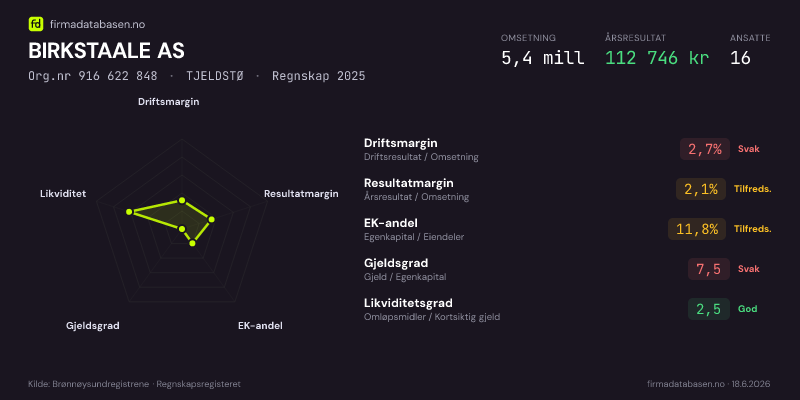 Økonomisk helseprofil for BIRKSTAALE AS (Org.nr 916 622 848) i TJELDSTØ. Omsetning 5,4 mill, årsresultat 112 746 kr, driftsmargin 2,7 %, resultatmargin 2,1 %, EK-andel 11,8 %, gjeldsgrad 7,5, likviditetsgrad 2,5. Regnskap 2025. Kilde: firmadatabasen.no