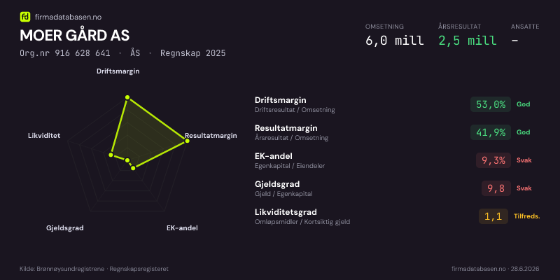 Økonomisk helseprofil for MOER GÅRD AS (Org.nr 916 628 641) i ÅS. Omsetning 6,0 mill, årsresultat 2,5 mill, driftsmargin 53,0 %, resultatmargin 41,9 %, EK-andel 9,3 %, gjeldsgrad 9,8, likviditetsgrad 1,1. Regnskap 2025. Kilde: firmadatabasen.no