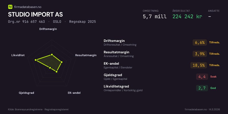 Økonomisk helseprofil for STUDIO IMPORT AS (Org.nr 916 657 463) i OSLO. Omsetning 5,7 mill, årsresultat 224 242 kr, driftsmargin 6,6 %, resultatmargin 3,9 %, EK-andel 18,5 %, gjeldsgrad 4,4, likviditetsgrad 2,7. Regnskap 2025. Kilde: firmadatabasen.no