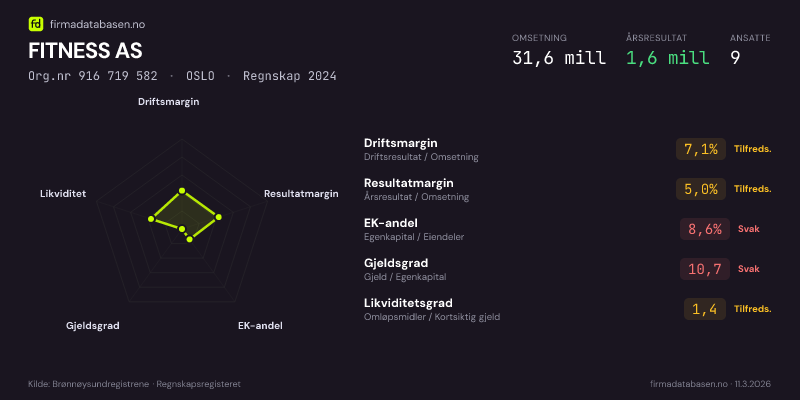 Økonomisk helseprofil for FITNESS AS (Org.nr 916 719 582) i OSLO. Omsetning 31,6 mill, årsresultat 1,6 mill, driftsmargin 7,1 %, resultatmargin 5,0 %, EK-andel 8,6 %, gjeldsgrad 10,7, likviditetsgrad 1,4. Regnskap 2024. Kilde: firmadatabasen.no