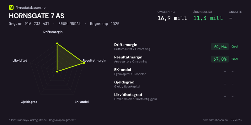 Økonomisk helseprofil for HORNSGATE 7 AS (Org.nr 916 733 437) i BRUMUNDDAL. Omsetning 16,9 mill, årsresultat 11,3 mill, driftsmargin 94,0 %, resultatmargin 67,0 %, EK-andel –, gjeldsgrad –, likviditetsgrad –. Regnskap 2025. Kilde: firmadatabasen.no