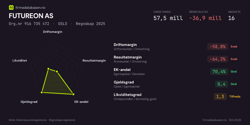 Økonomisk helseprofil for FUTUREON AS (Org.nr 916 735 472) i OSLO. Omsetning 57,5 mill, årsresultat −36,9 mill, driftsmargin -58,8 %, resultatmargin -64,2 %, EK-andel 70,4 %, gjeldsgrad 0,4, likviditetsgrad 1,3. Regnskap 2025. Kilde: firmadatabasen.no